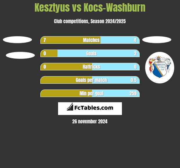 Kesztyus vs Kocs-Washburn h2h player stats