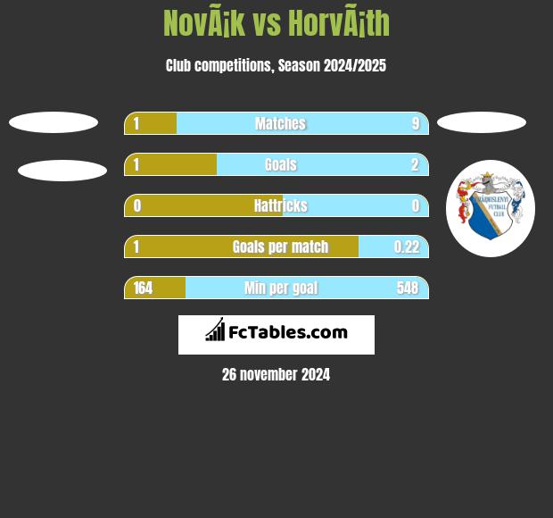 NovÃ¡k vs HorvÃ¡th h2h player stats