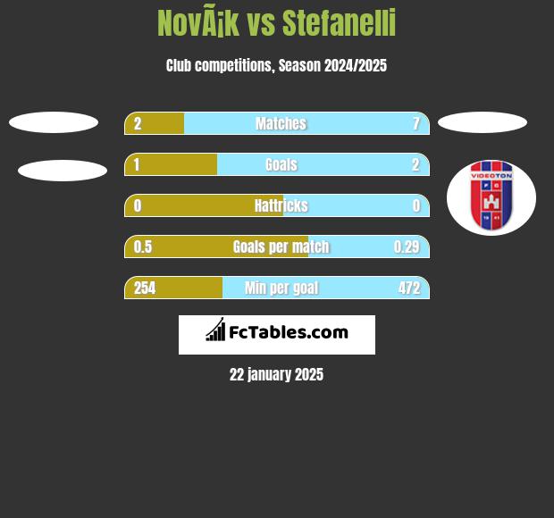 NovÃ¡k vs Stefanelli h2h player stats