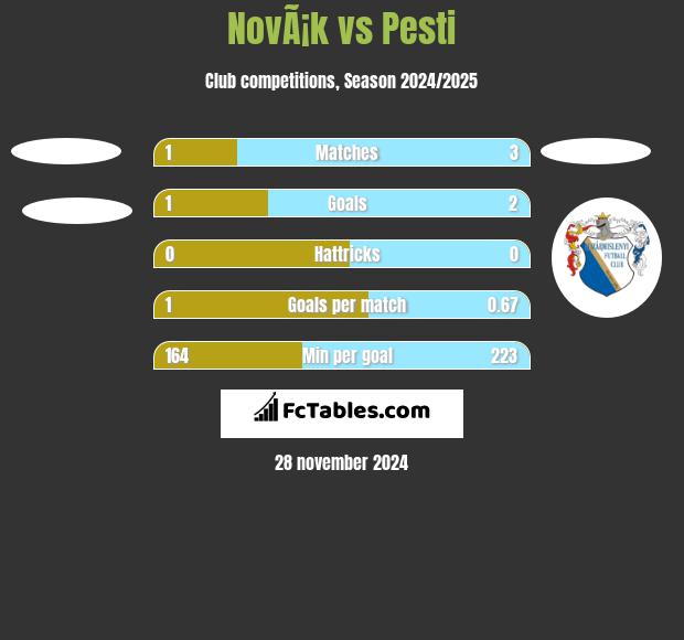 NovÃ¡k vs Pesti h2h player stats