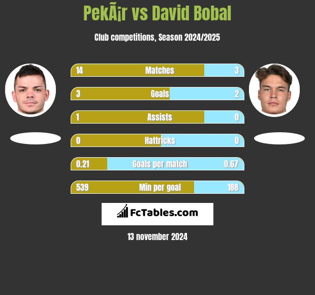 PekÃ¡r vs David Bobal h2h player stats