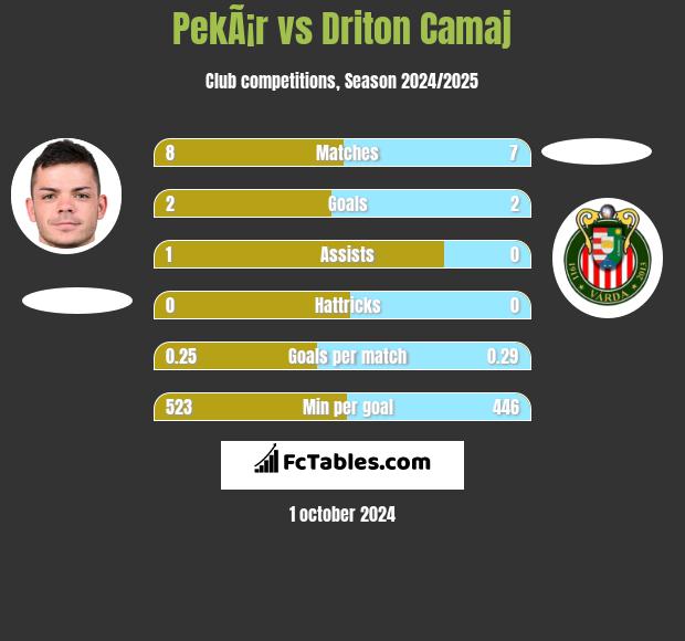 PekÃ¡r vs Driton Camaj h2h player stats