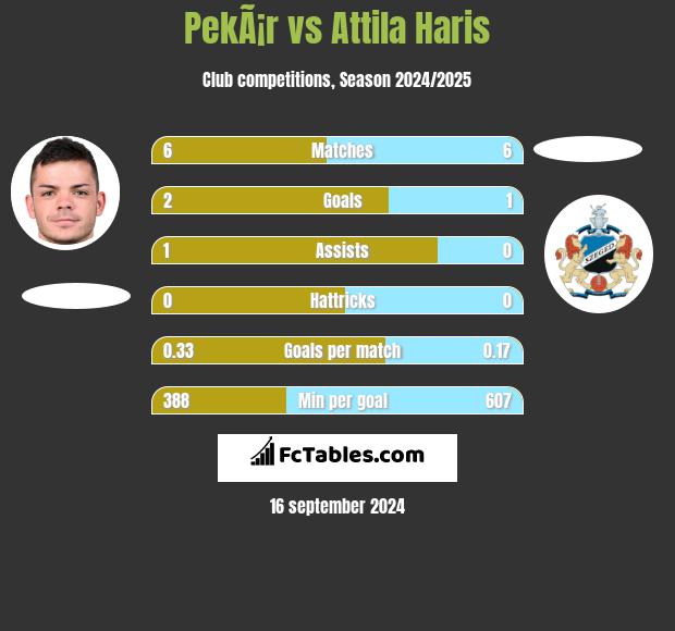 PekÃ¡r vs Attila Haris h2h player stats