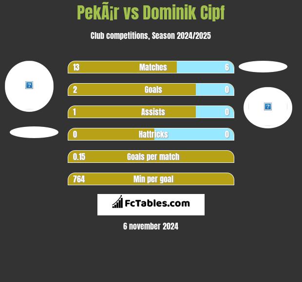 PekÃ¡r vs Dominik Cipf h2h player stats