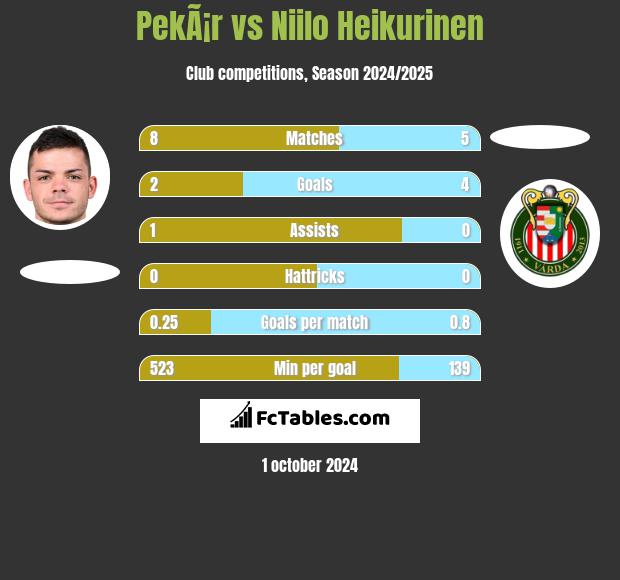 PekÃ¡r vs Niilo Heikurinen h2h player stats