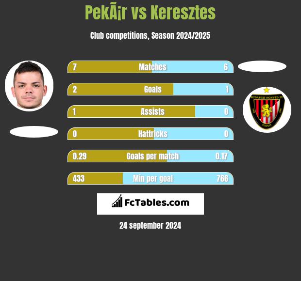 PekÃ¡r vs Keresztes h2h player stats