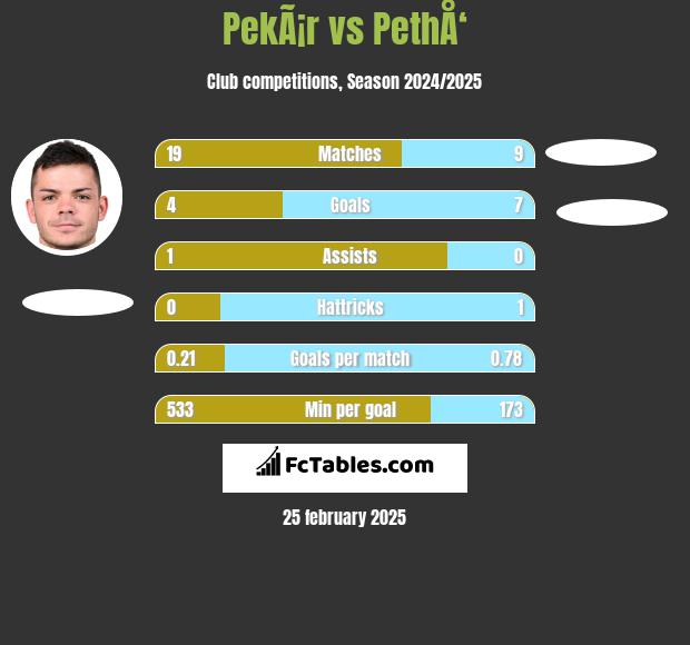 PekÃ¡r vs PethÅ‘ h2h player stats