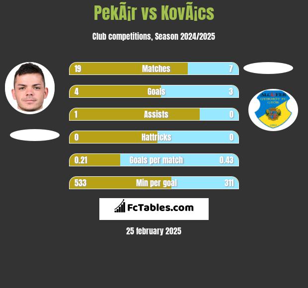 PekÃ¡r vs KovÃ¡cs h2h player stats