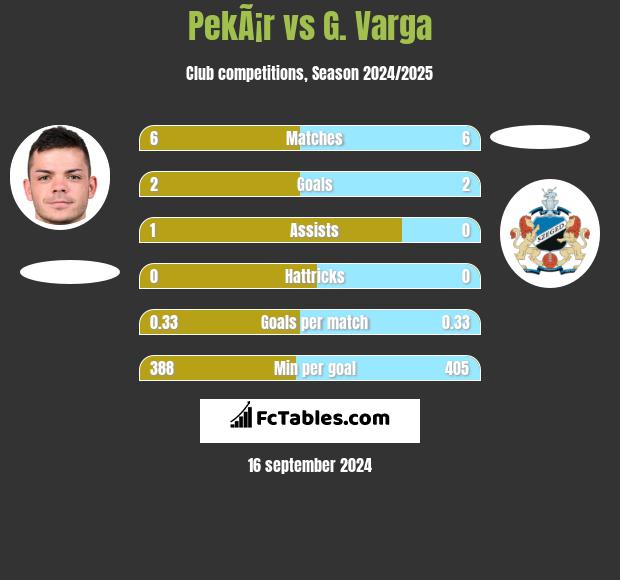 PekÃ¡r vs G. Varga h2h player stats