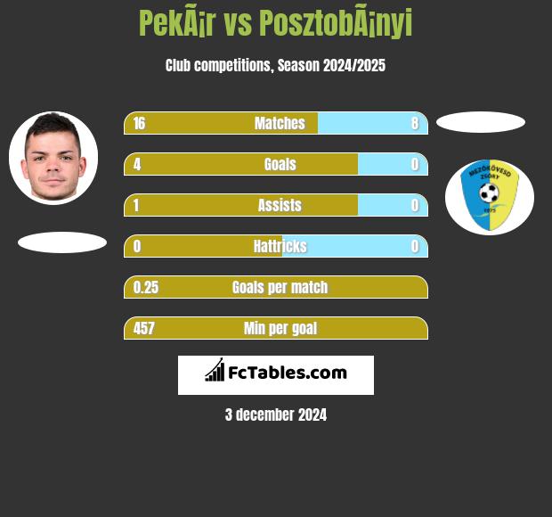 PekÃ¡r vs PosztobÃ¡nyi h2h player stats