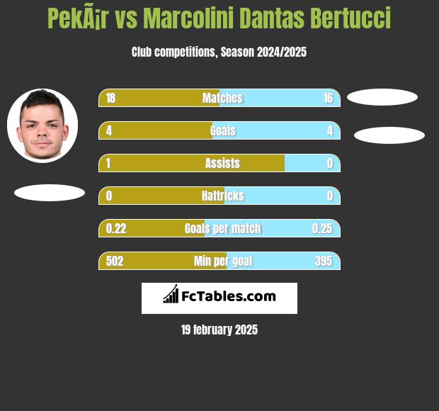 PekÃ¡r vs Marcolini Dantas Bertucci h2h player stats