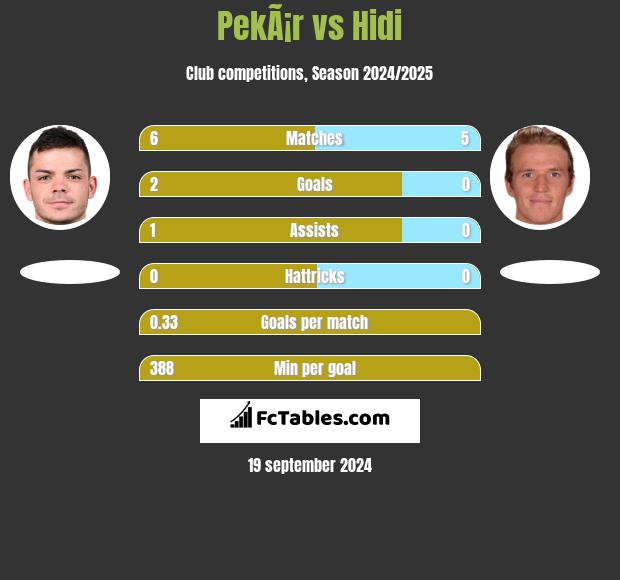 PekÃ¡r vs Hidi h2h player stats