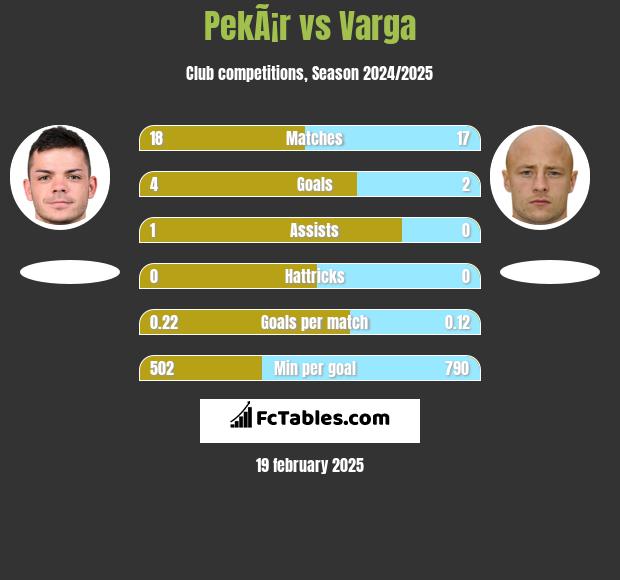 PekÃ¡r vs Varga h2h player stats