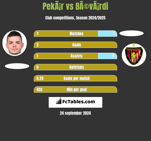 PekÃ¡r vs BÃ©vÃ¡rdi h2h player stats