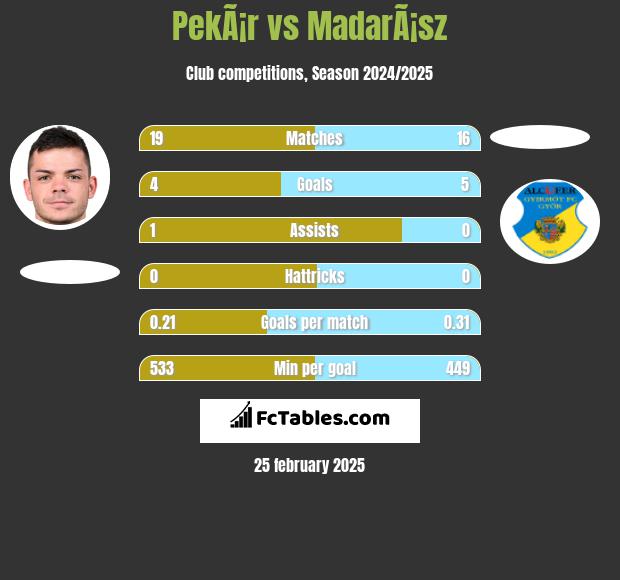 PekÃ¡r vs MadarÃ¡sz h2h player stats