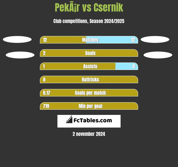 PekÃ¡r vs Csernik h2h player stats