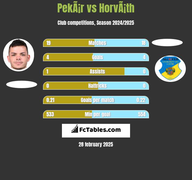 PekÃ¡r vs HorvÃ¡th h2h player stats