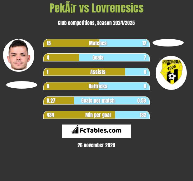 PekÃ¡r vs Lovrencsics h2h player stats