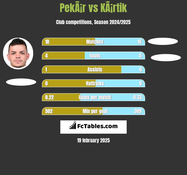 PekÃ¡r vs KÃ¡rtik h2h player stats