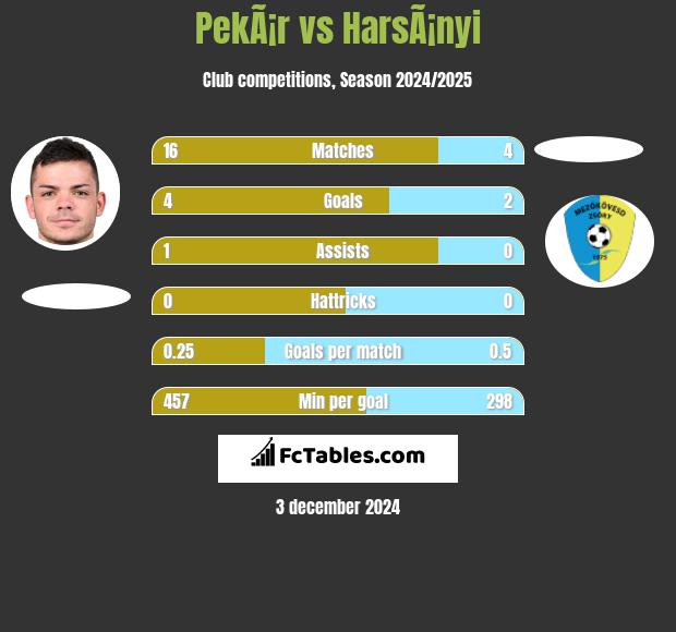 PekÃ¡r vs HarsÃ¡nyi h2h player stats