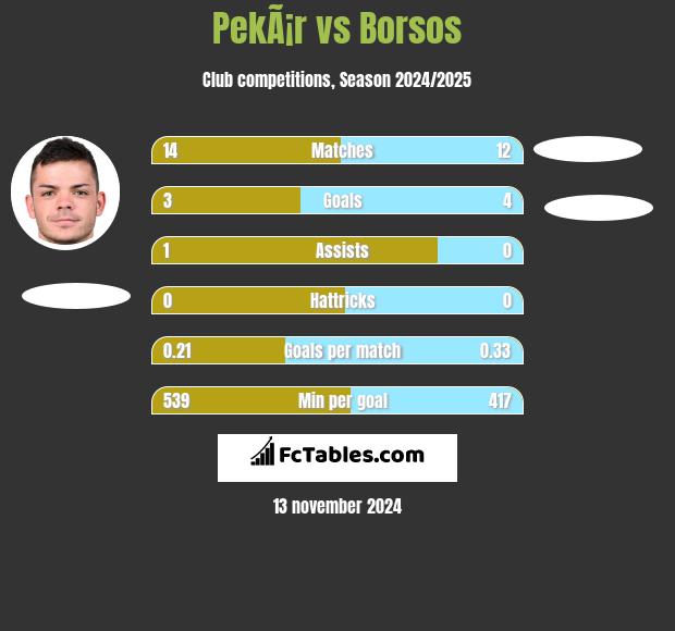 PekÃ¡r vs Borsos h2h player stats