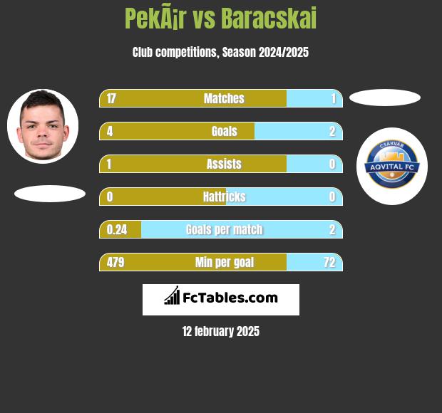 PekÃ¡r vs Baracskai h2h player stats