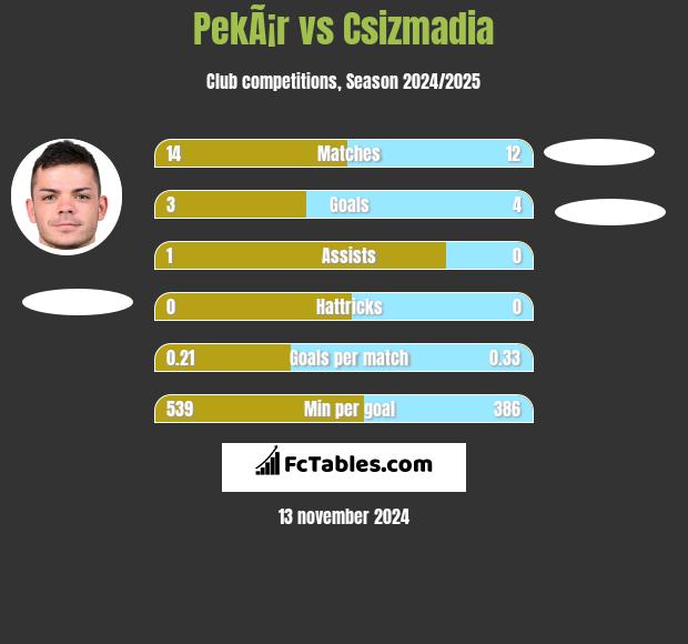 PekÃ¡r vs Csizmadia h2h player stats