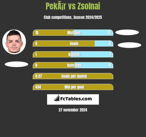 PekÃ¡r vs Zsolnai h2h player stats