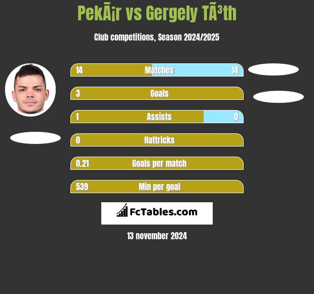 PekÃ¡r vs Gergely TÃ³th h2h player stats