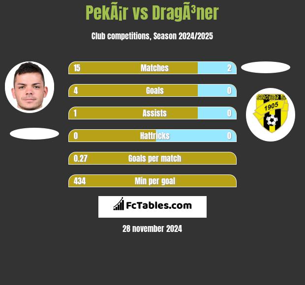 PekÃ¡r vs DragÃ³ner h2h player stats