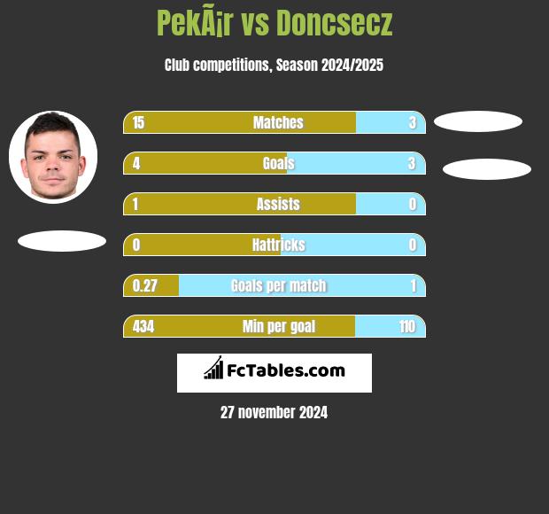 PekÃ¡r vs Doncsecz h2h player stats