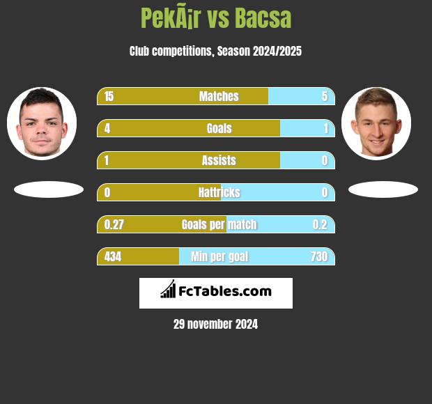 PekÃ¡r vs Bacsa h2h player stats