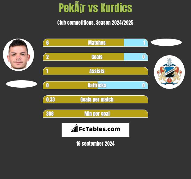 PekÃ¡r vs Kurdics h2h player stats