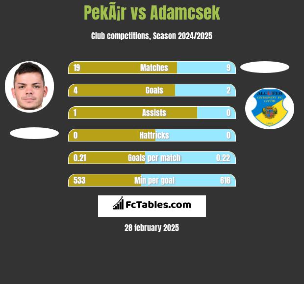 PekÃ¡r vs Adamcsek h2h player stats