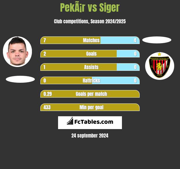 PekÃ¡r vs Siger h2h player stats