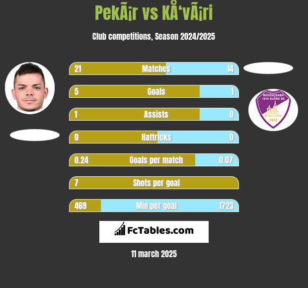 PekÃ¡r vs KÅ‘vÃ¡ri h2h player stats