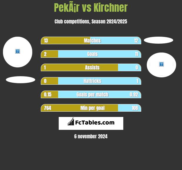 PekÃ¡r vs Kirchner h2h player stats