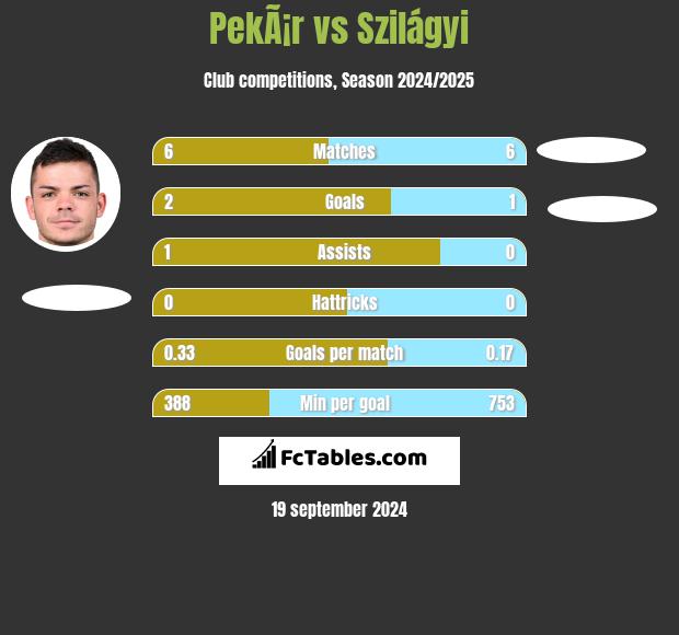 PekÃ¡r vs Szilágyi h2h player stats