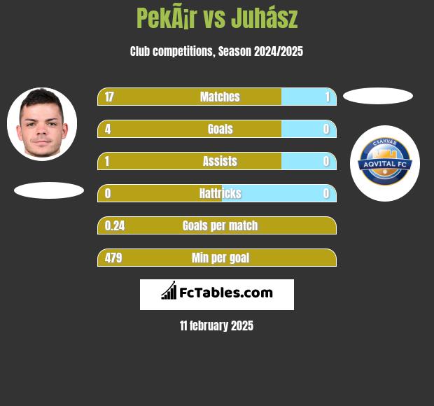 PekÃ¡r vs Juhász h2h player stats