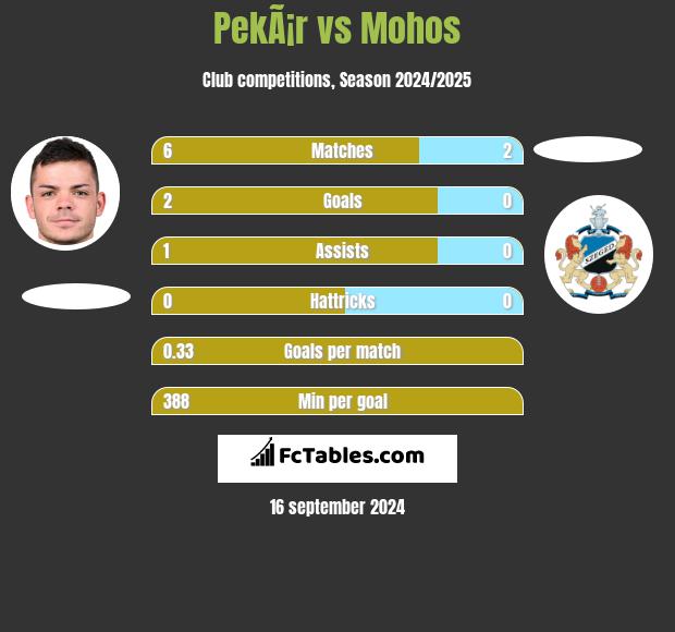 PekÃ¡r vs Mohos h2h player stats