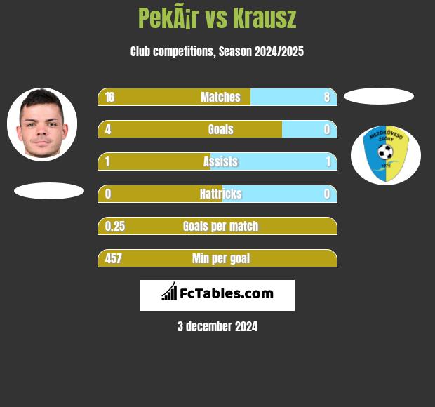 PekÃ¡r vs Krausz h2h player stats