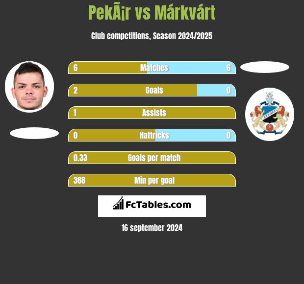 PekÃ¡r vs Márkvárt h2h player stats