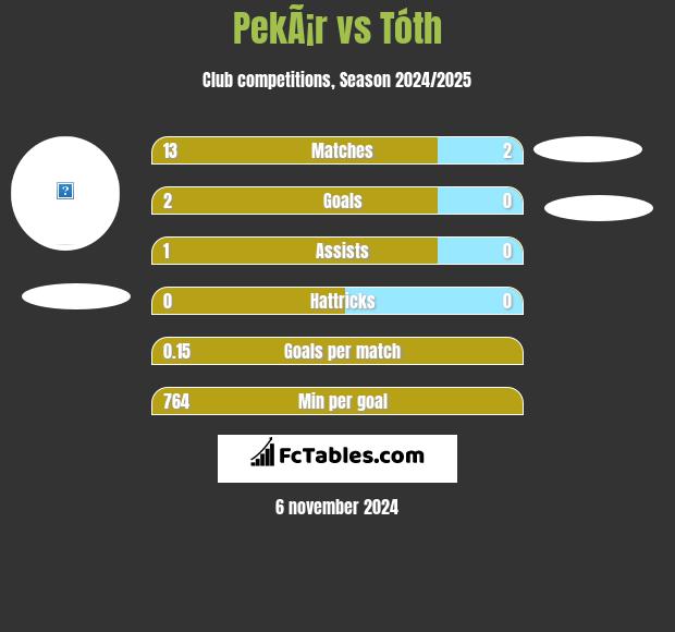 PekÃ¡r vs Tóth h2h player stats