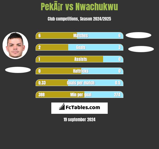 PekÃ¡r vs Nwachukwu h2h player stats