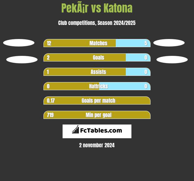 PekÃ¡r vs Katona h2h player stats