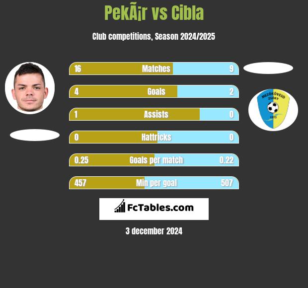 PekÃ¡r vs Cibla h2h player stats