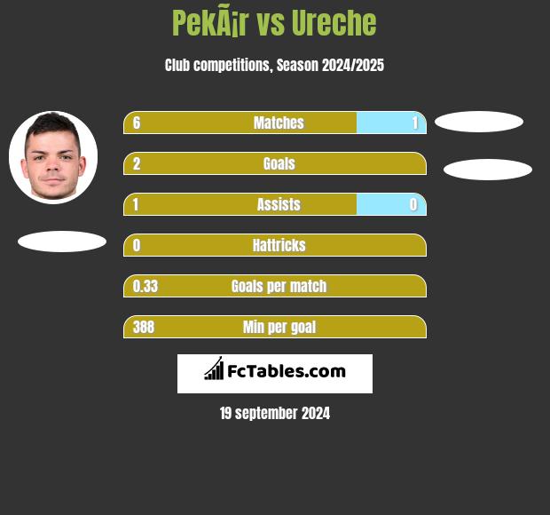 PekÃ¡r vs Ureche h2h player stats