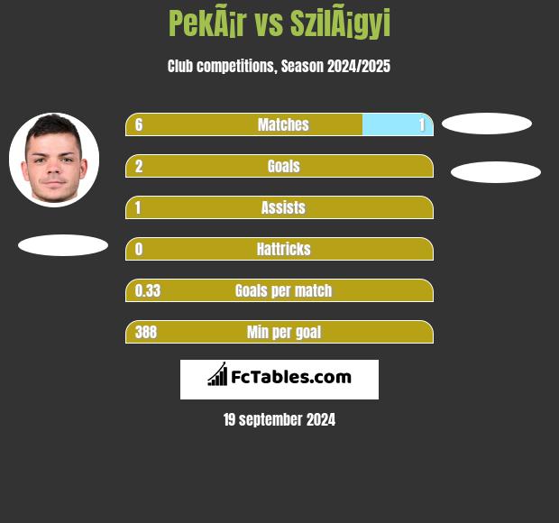 PekÃ¡r vs SzilÃ¡gyi h2h player stats