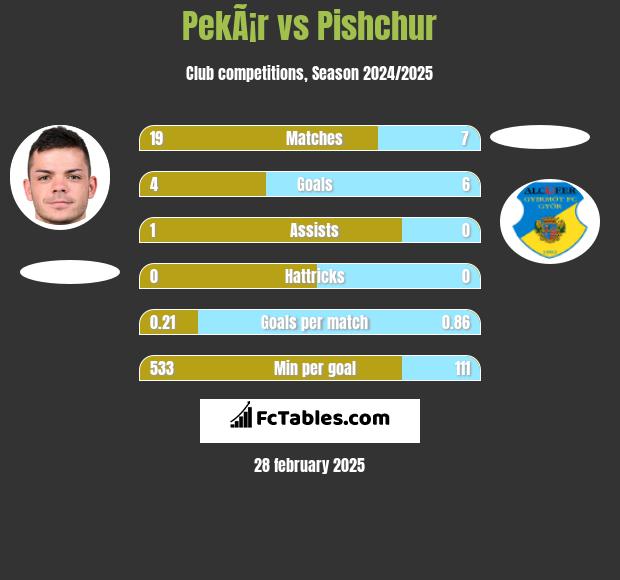 PekÃ¡r vs Pishchur h2h player stats