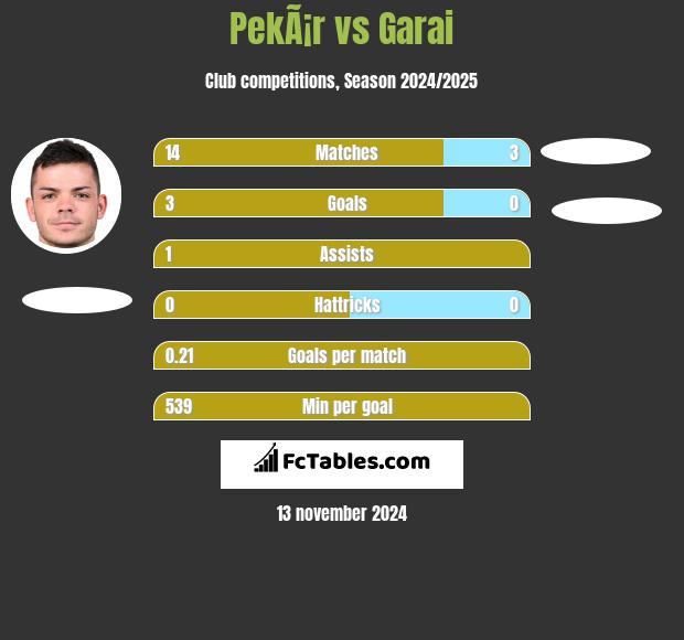 PekÃ¡r vs Garai h2h player stats